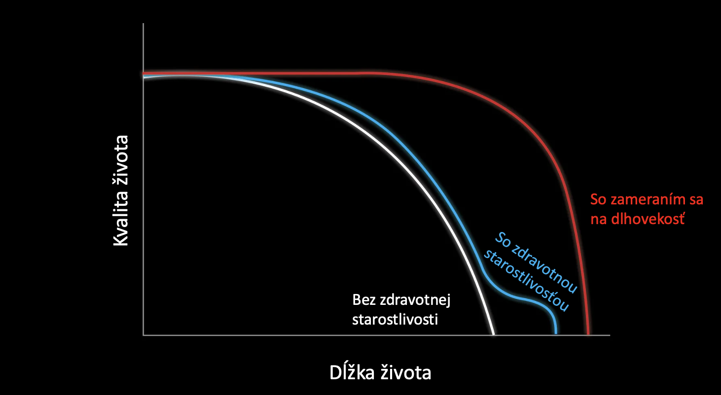 Klasická zdravotná starostlivosť začína neskoro. Cieľom dlhovekosti je NOVÁ ÉRA komplexnej prevencie, ktorá vedie ku kvalitnému a dlhému životu.